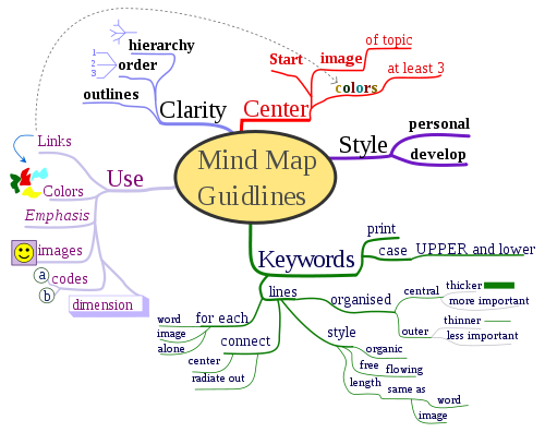 MindMapGuidlines.svg01