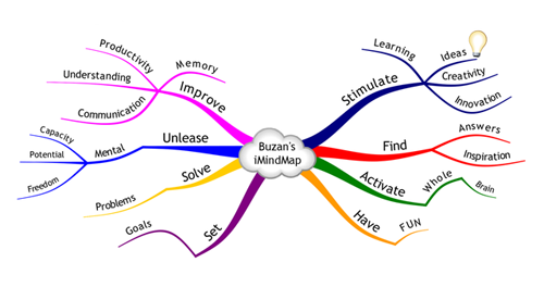 buzan-mindmap