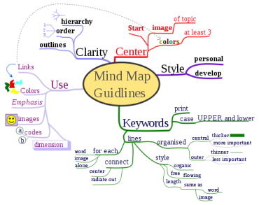 Bản đồ tư duy (Mind map) là gì?