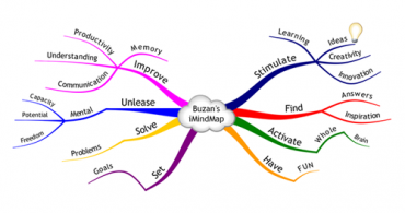 Steps to make mind map (Mind map)