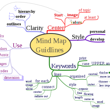 Bản đồ tư duy (Mind map) là gì?