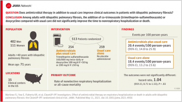 Effect of Antimicrobial Therapy on Respiratory Hospitalization or Death in Adults With Idiopathic Pulmonary Fibrosis