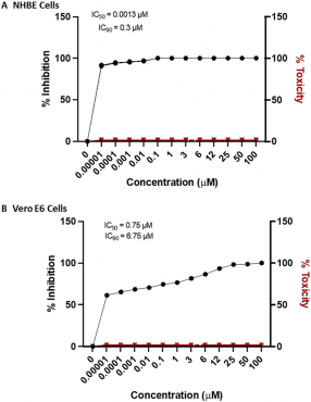 PROBENECID ỨC CHẾ SAO CHÉP SAR- COV-2 TRONG  INVIVO VÀ INVITRO