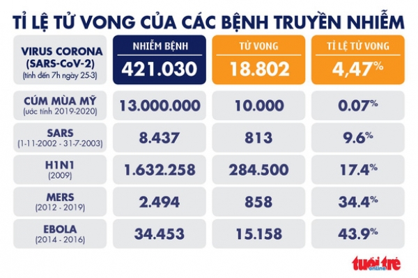 Dịch COVID-19 sáng 25-3: Ý thêm 743 ca tử vong, Mỹ nhiễm thêm gần 10.000 ca