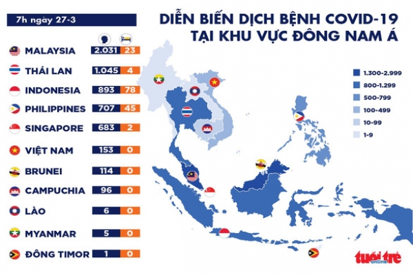 Dịch COVID-19 sáng 27-3: Mỹ thêm gần 15.000 ca nhiễm, vượt Trung Quốc cao nhất thế giới