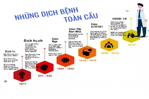 Bảng tóm tắt những đại dịch trên thế giới