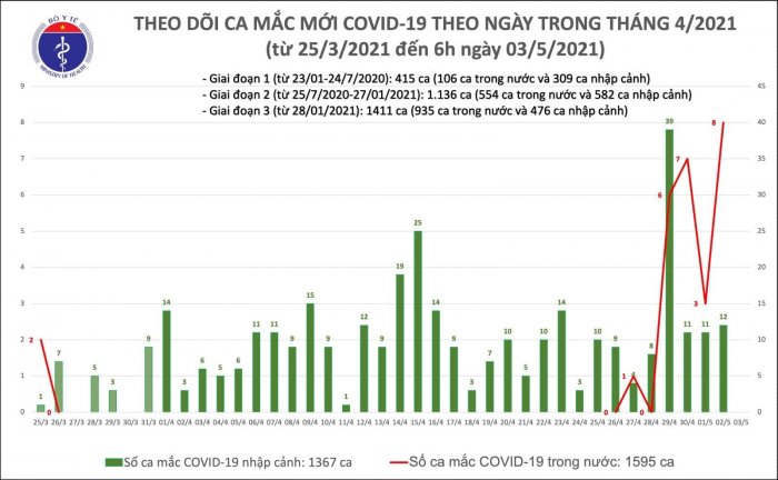 sang-3-5-viet-nam-khong-ghi-nhan-ca-nhiem-covid-19-moi