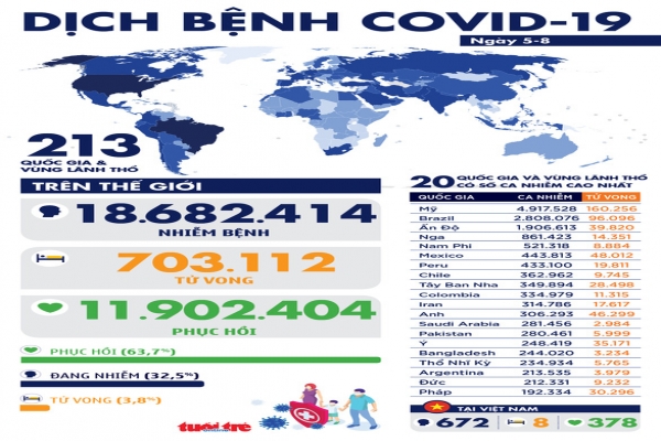 World: COVID epidemic-19 August 5: The world has more than 18.6 million cases, Novavax announces promising results of the vaccine