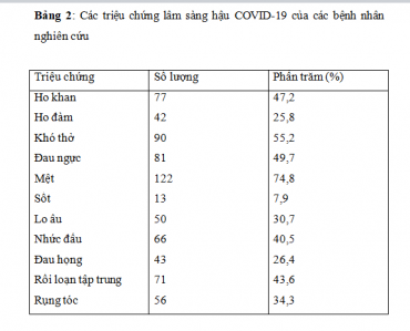 Đặc điểm lâm sàng và cận lâm sàng bệnh nhân hậu COVID-19 tại bệnh viện đa khoa Tâm Trí Sài Gòn: một nghiên cứu hồi cứu cắt ngang